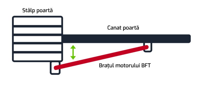 cum sa aleg automatizarea pentru poarta batanta
